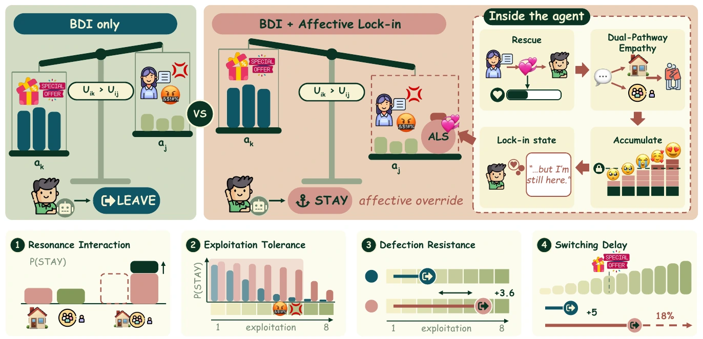 A Generative Agent Framework for Simulating Affective Attachment in Academic Hierarchies