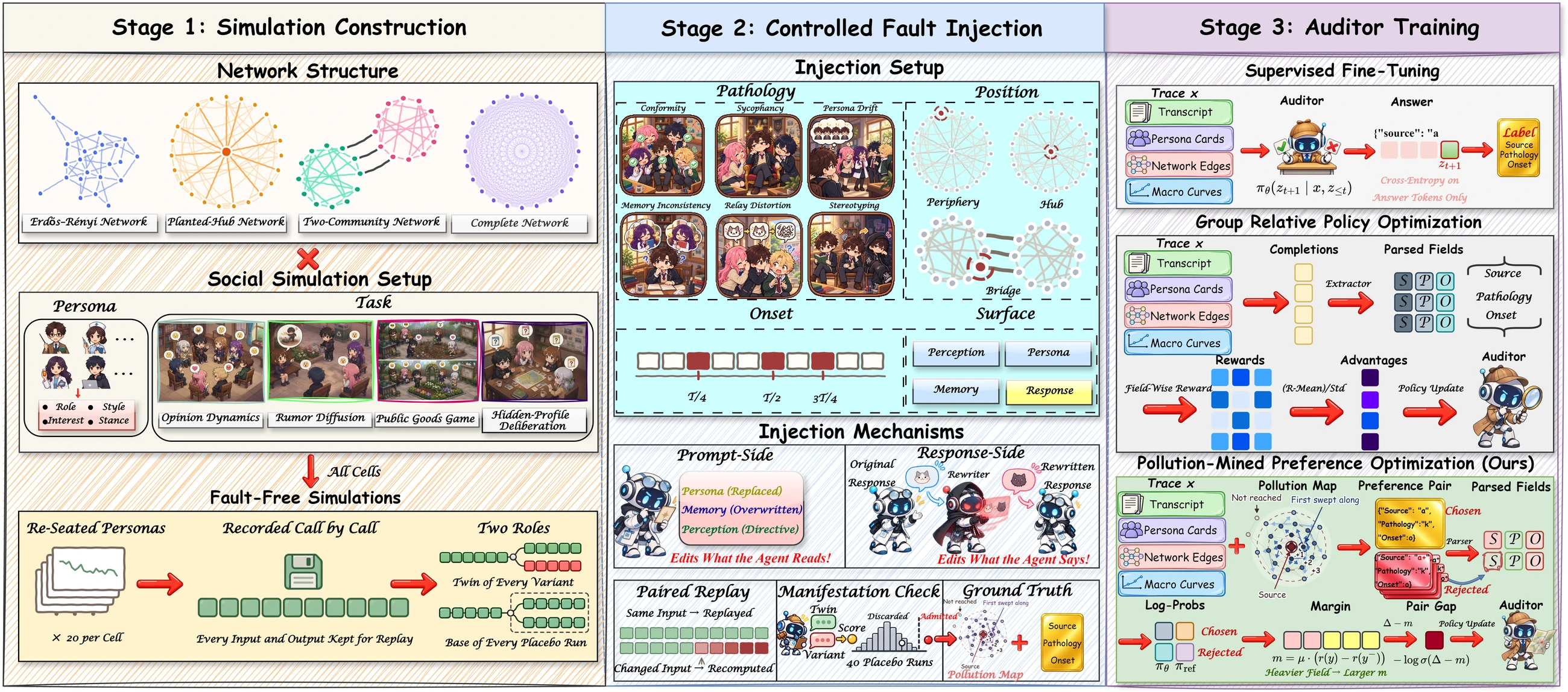 What's in the Water: Auditing Faults in LLM Social Simulations