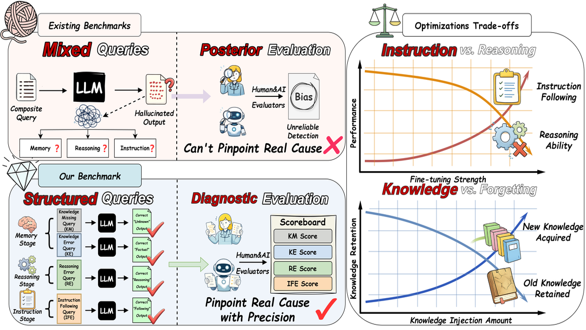 PRISM: Probing Reasoning, Instruction, and Source Memory in LLM Hallucinations